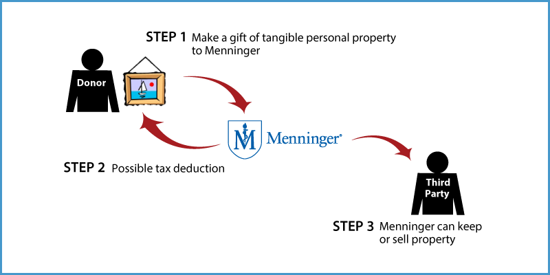 Tangible Personal Property Diagram. Description of image is listed below.