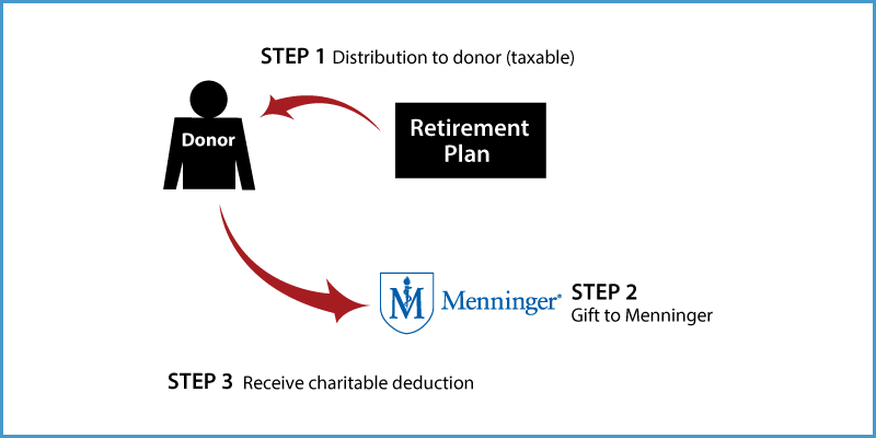 Gifts from Retirement Plans During Life Thumbnail