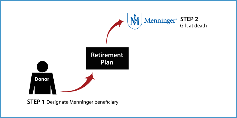 Gifts from Retirement Plans at Death Thumbnail