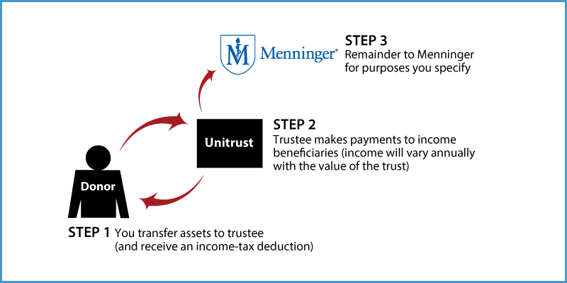 Charitable Remainder Unitrust Thumbnail