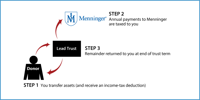 Grantor Lead Trust Thumbnail
