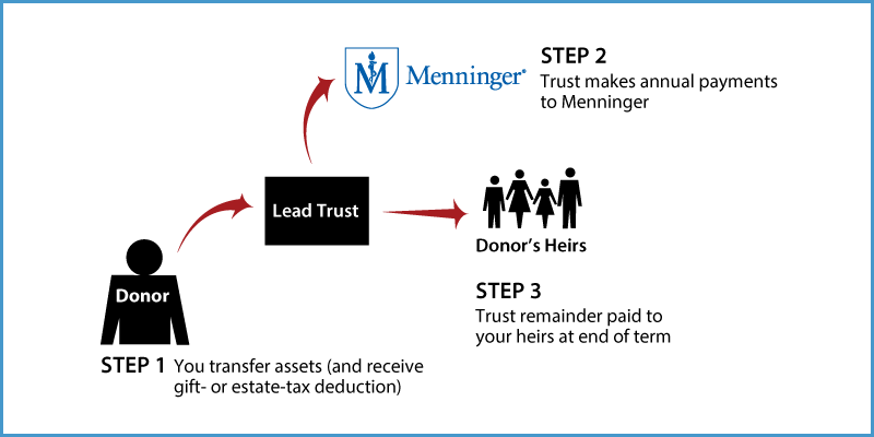 Nongrantor Lead Trust Thumbnail