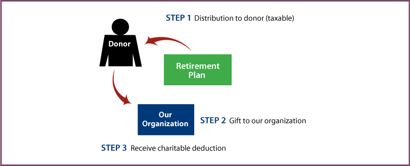 Gifts from Retirement Plans During Life Diagram Gifts from Retirement Plans During Life Diagram
